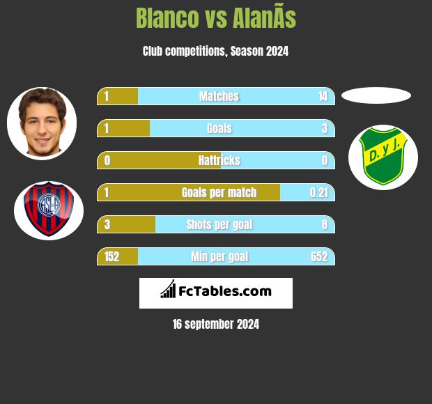 Blanco vs AlanÃ­s h2h player stats