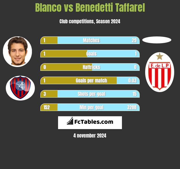 Blanco vs Benedetti Taffarel h2h player stats