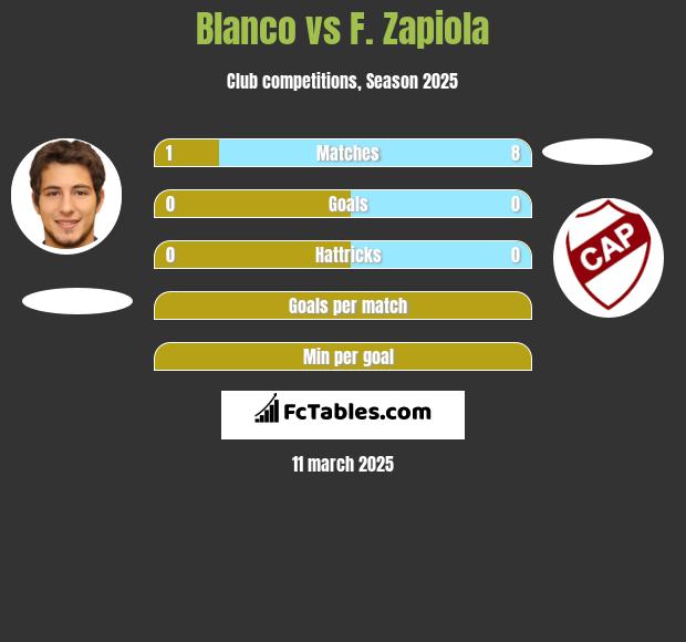 Blanco vs F. Zapiola h2h player stats