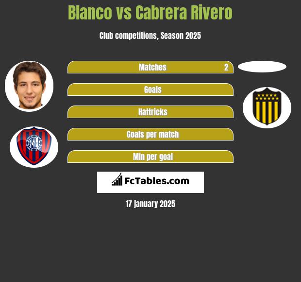 Blanco vs Cabrera Rivero h2h player stats