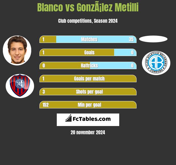 Blanco vs GonzÃ¡lez Metilli h2h player stats