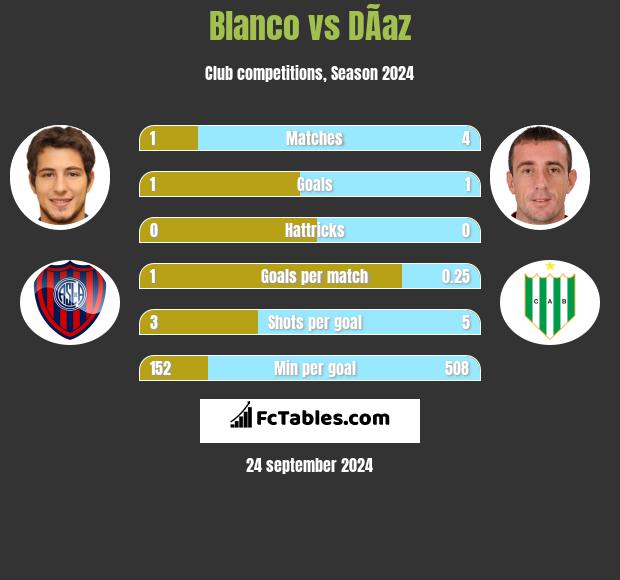 Blanco vs DÃ­az h2h player stats