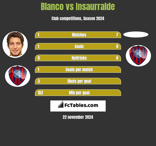 Blanco vs Insaurralde h2h player stats