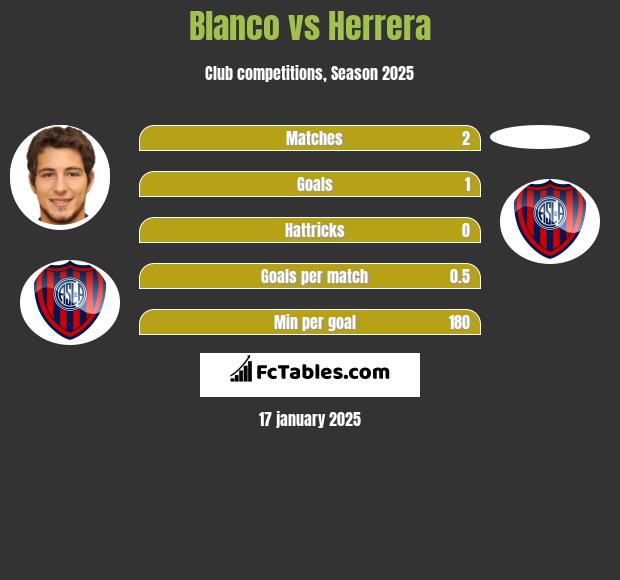 Blanco vs Herrera h2h player stats