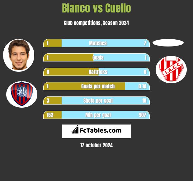 Blanco vs Cuello h2h player stats