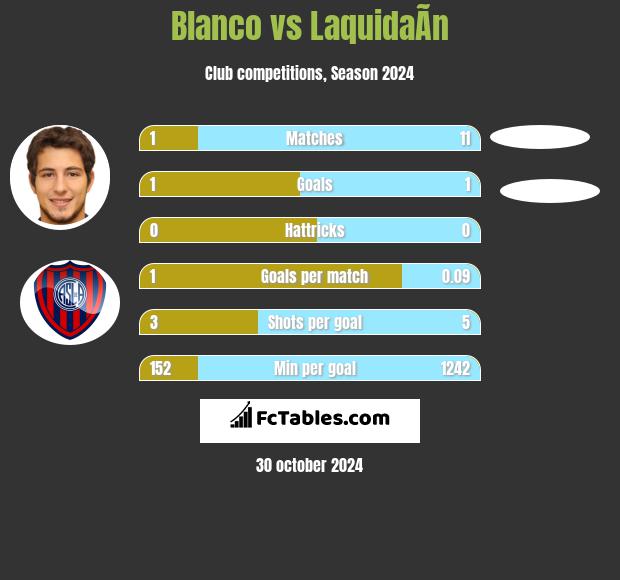 Blanco vs LaquidaÃ­n h2h player stats