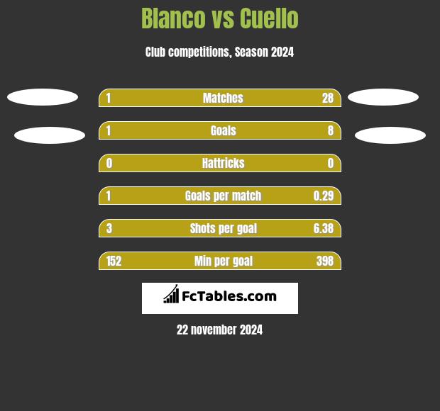 Blanco vs Cuello h2h player stats