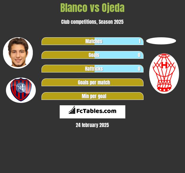 Blanco vs Ojeda h2h player stats