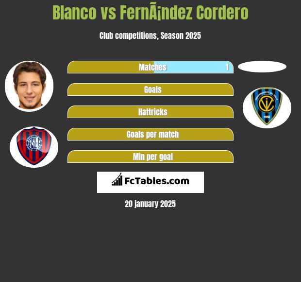 Blanco vs FernÃ¡ndez Cordero h2h player stats