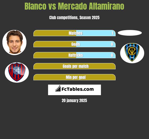 Blanco vs Mercado Altamirano h2h player stats