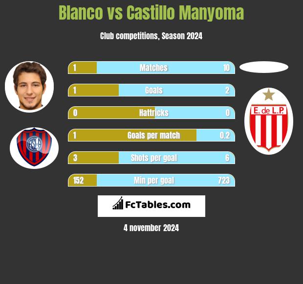 Blanco vs Castillo Manyoma h2h player stats