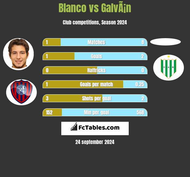 Blanco vs GalvÃ¡n h2h player stats