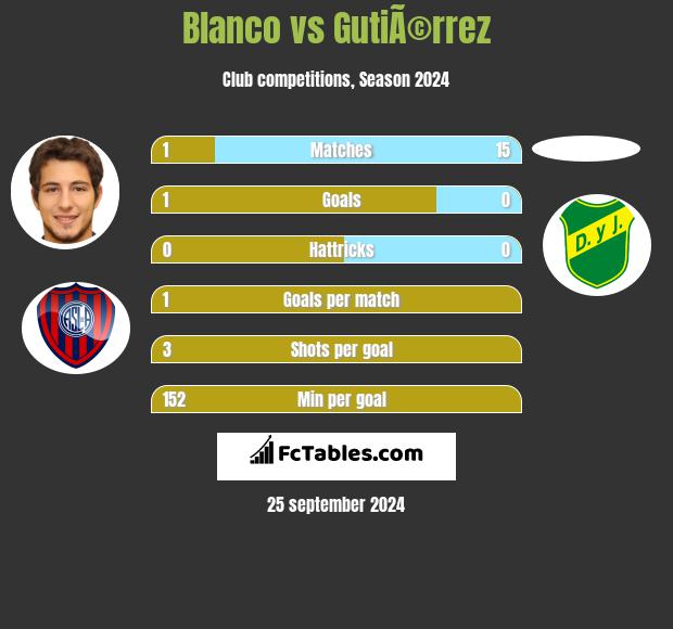 Blanco vs GutiÃ©rrez h2h player stats