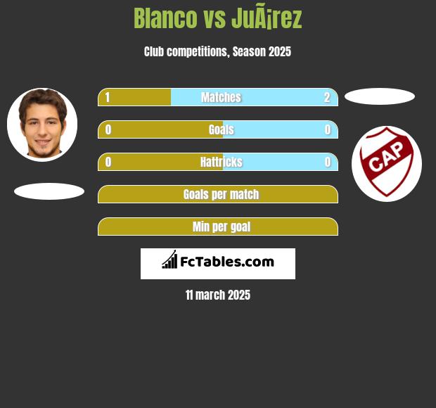 Blanco vs JuÃ¡rez h2h player stats