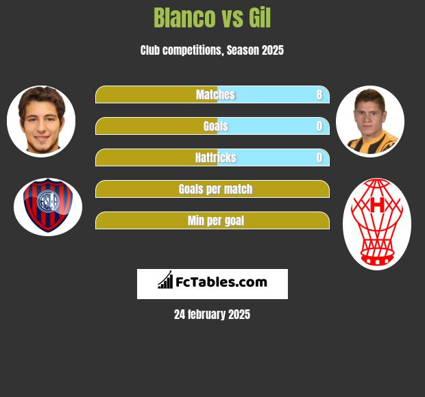 Blanco vs Gil h2h player stats