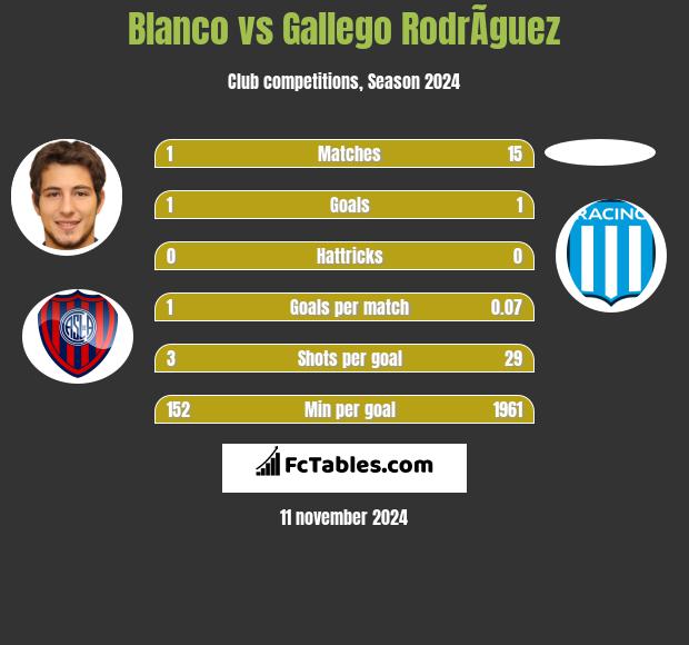 Blanco vs Gallego RodrÃ­guez h2h player stats