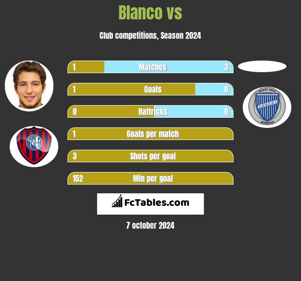 Blanco vs  h2h player stats