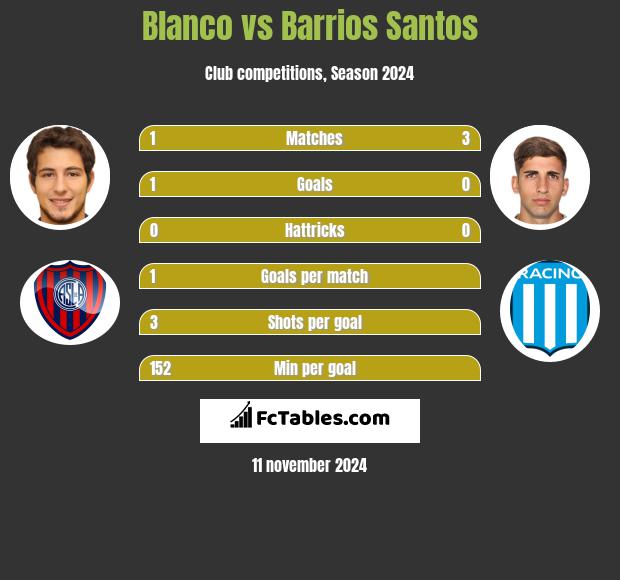 Blanco vs Barrios Santos h2h player stats