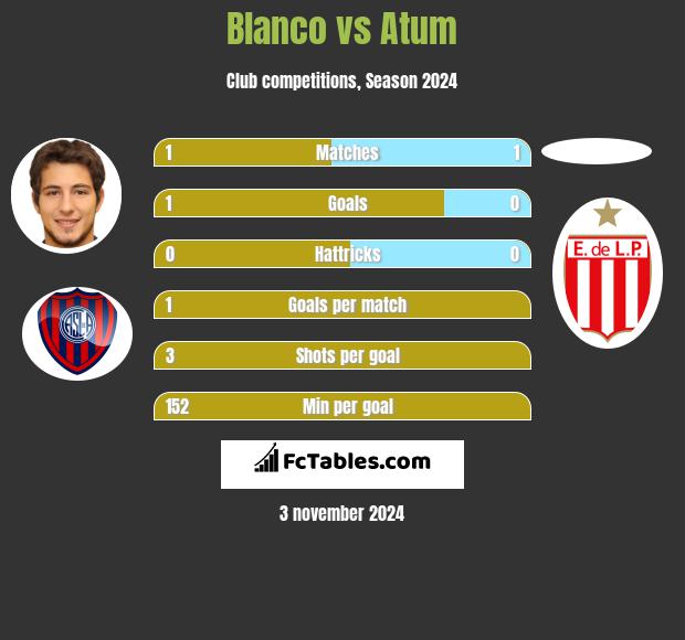 Blanco vs Atum h2h player stats