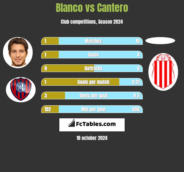 Blanco vs Cantero h2h player stats