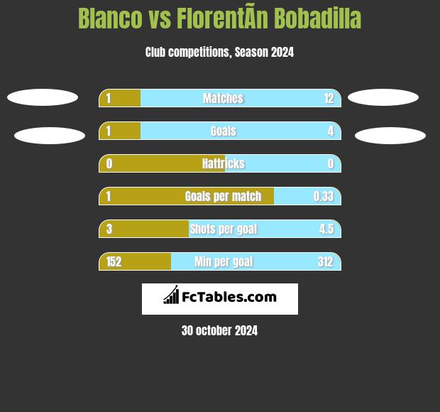 Blanco vs FlorentÃ­n Bobadilla h2h player stats