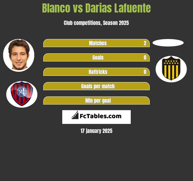 Blanco vs Darias Lafuente h2h player stats