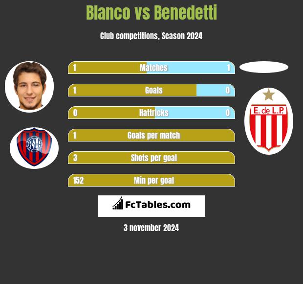 Blanco vs Benedetti h2h player stats