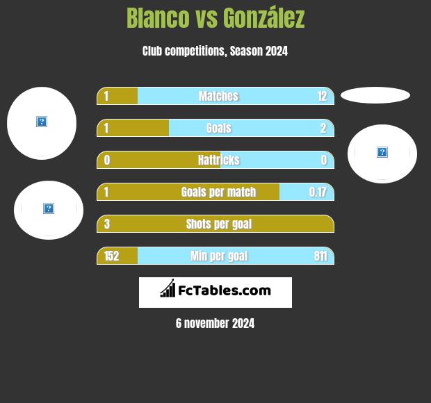 Blanco vs González h2h player stats