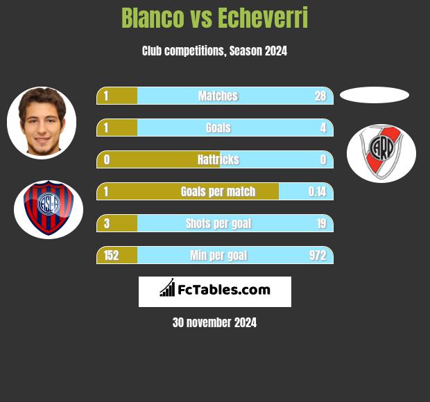 Blanco vs Echeverri h2h player stats