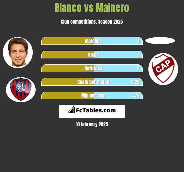 Blanco vs Mainero h2h player stats