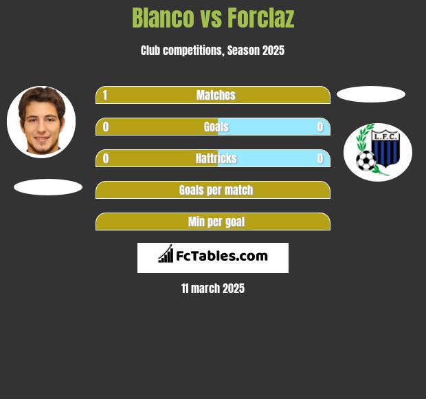 Blanco vs Forclaz h2h player stats