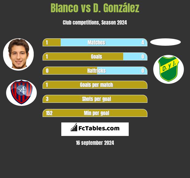 Blanco vs D. González h2h player stats