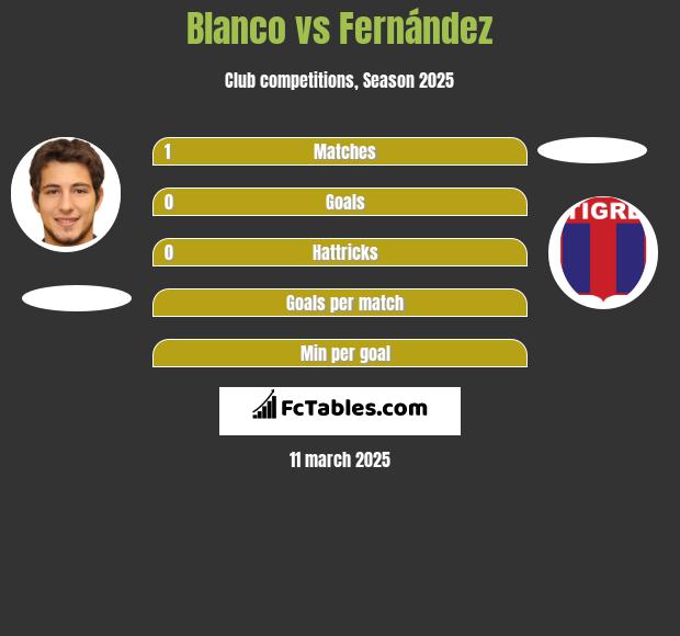 Blanco vs Fernández h2h player stats