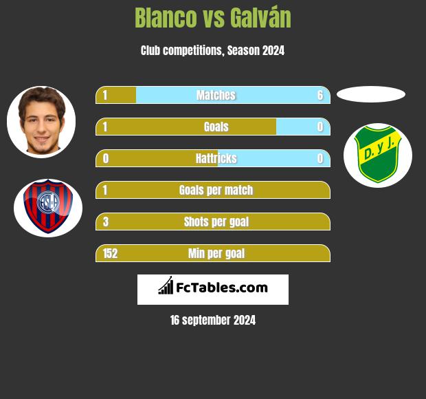 Blanco vs Galván h2h player stats