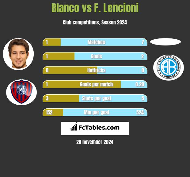 Blanco vs F. Lencioni h2h player stats