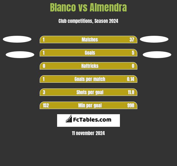 Blanco vs Almendra h2h player stats