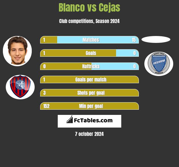 Blanco vs Cejas h2h player stats