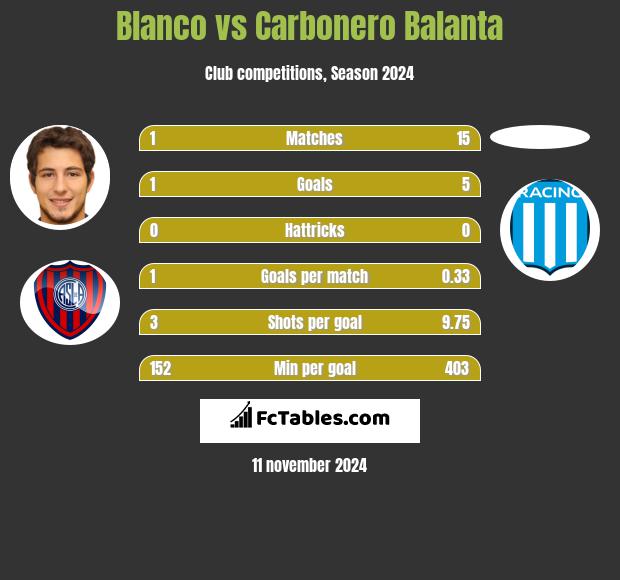 Blanco vs Carbonero Balanta h2h player stats