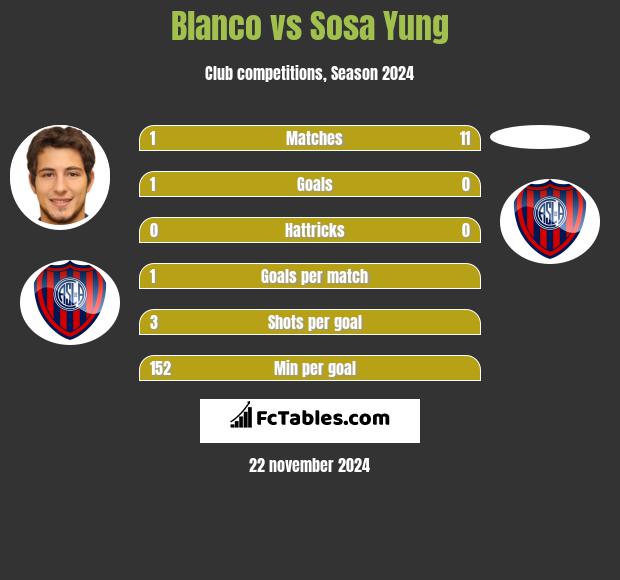 Blanco vs Sosa Yung h2h player stats