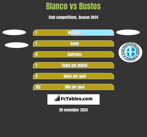 Blanco vs Bustos h2h player stats