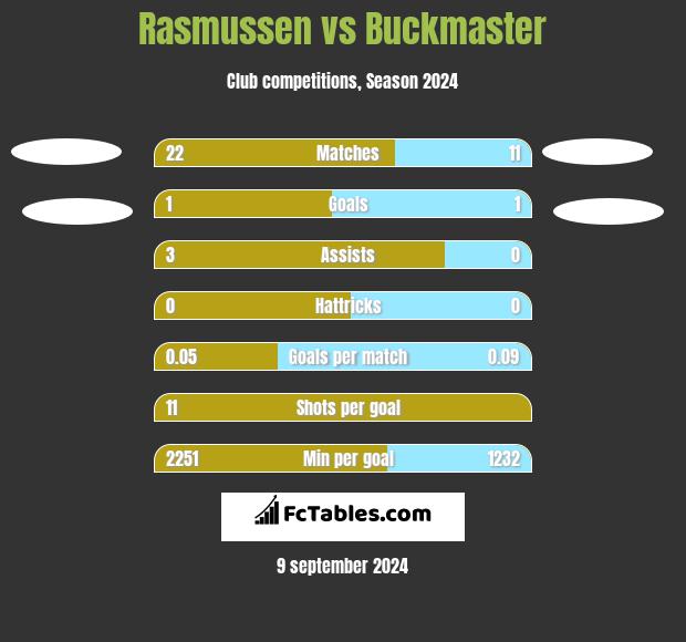 Rasmussen vs Buckmaster h2h player stats