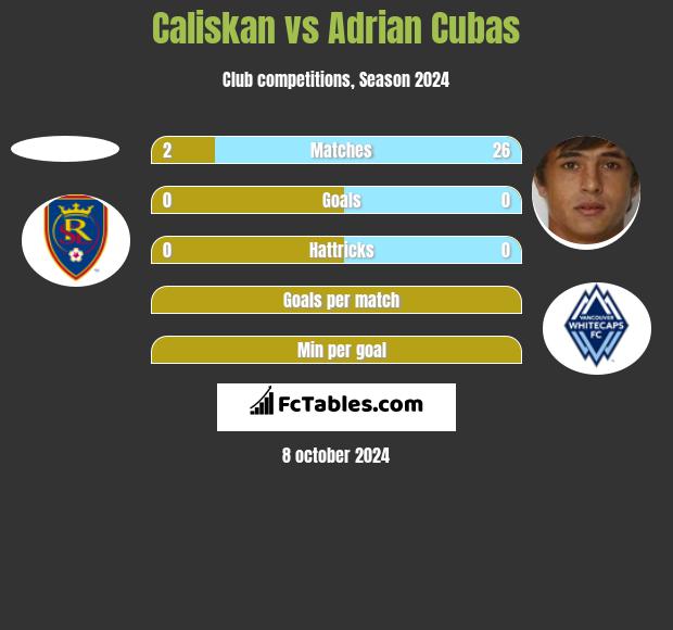 Caliskan vs Adrian Cubas h2h player stats