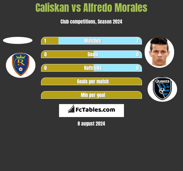 Caliskan vs Alfredo Morales h2h player stats