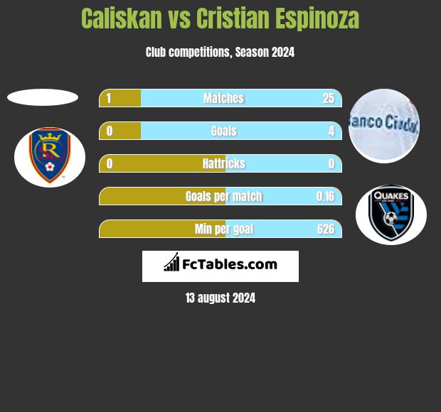 Caliskan vs Cristian Espinoza h2h player stats