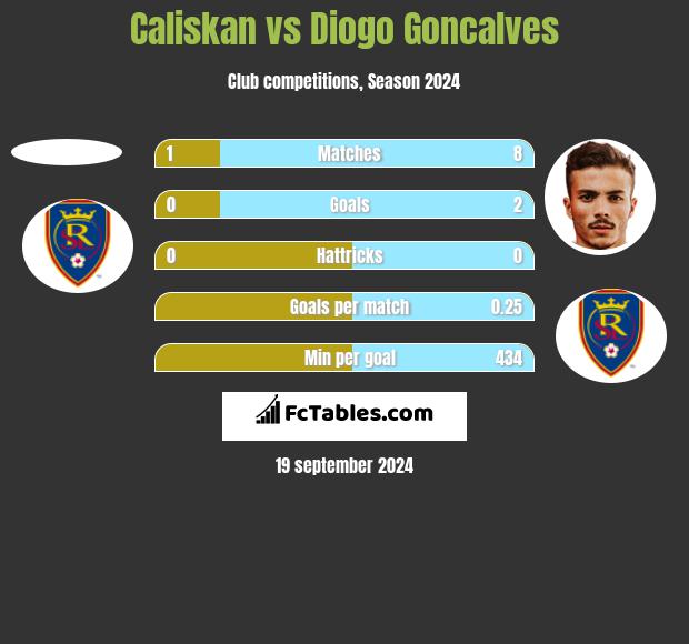 Caliskan vs Diogo Goncalves h2h player stats