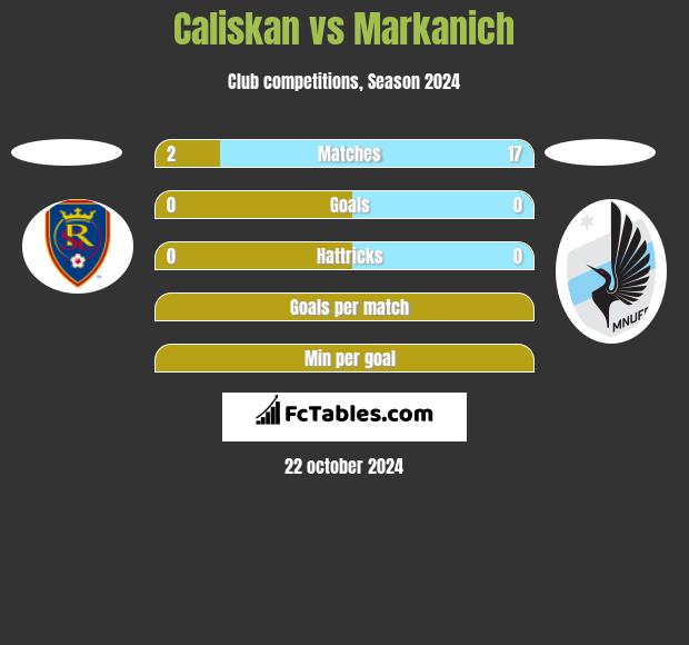 Caliskan vs Markanich h2h player stats