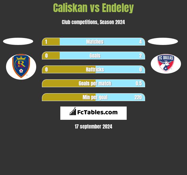 Caliskan vs Endeley h2h player stats