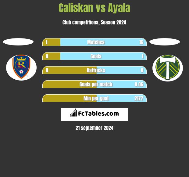 Caliskan vs Ayala h2h player stats