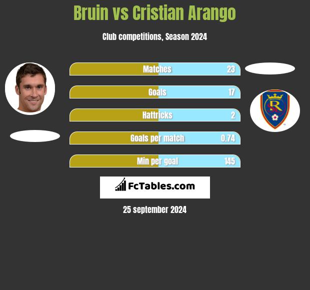 Bruin vs Cristian Arango h2h player stats