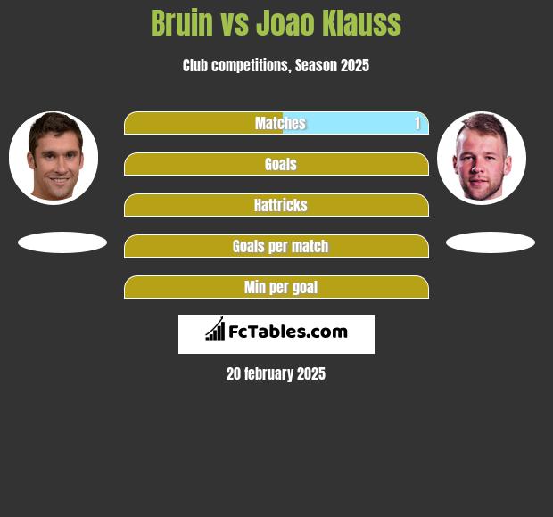 Bruin vs Joao Klauss h2h player stats